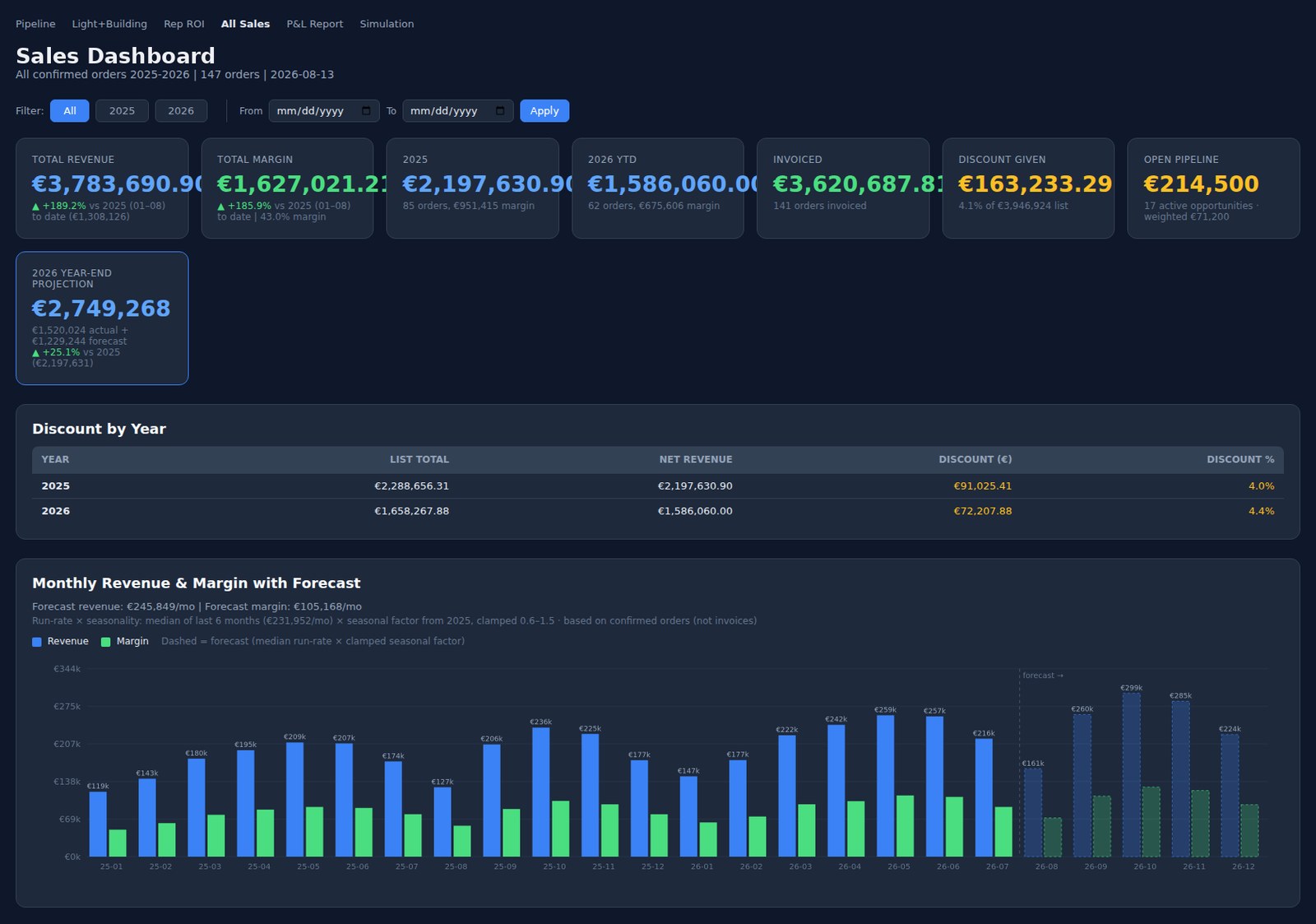 Reporting dashboard bringing key figures from multiple systems together in one view.