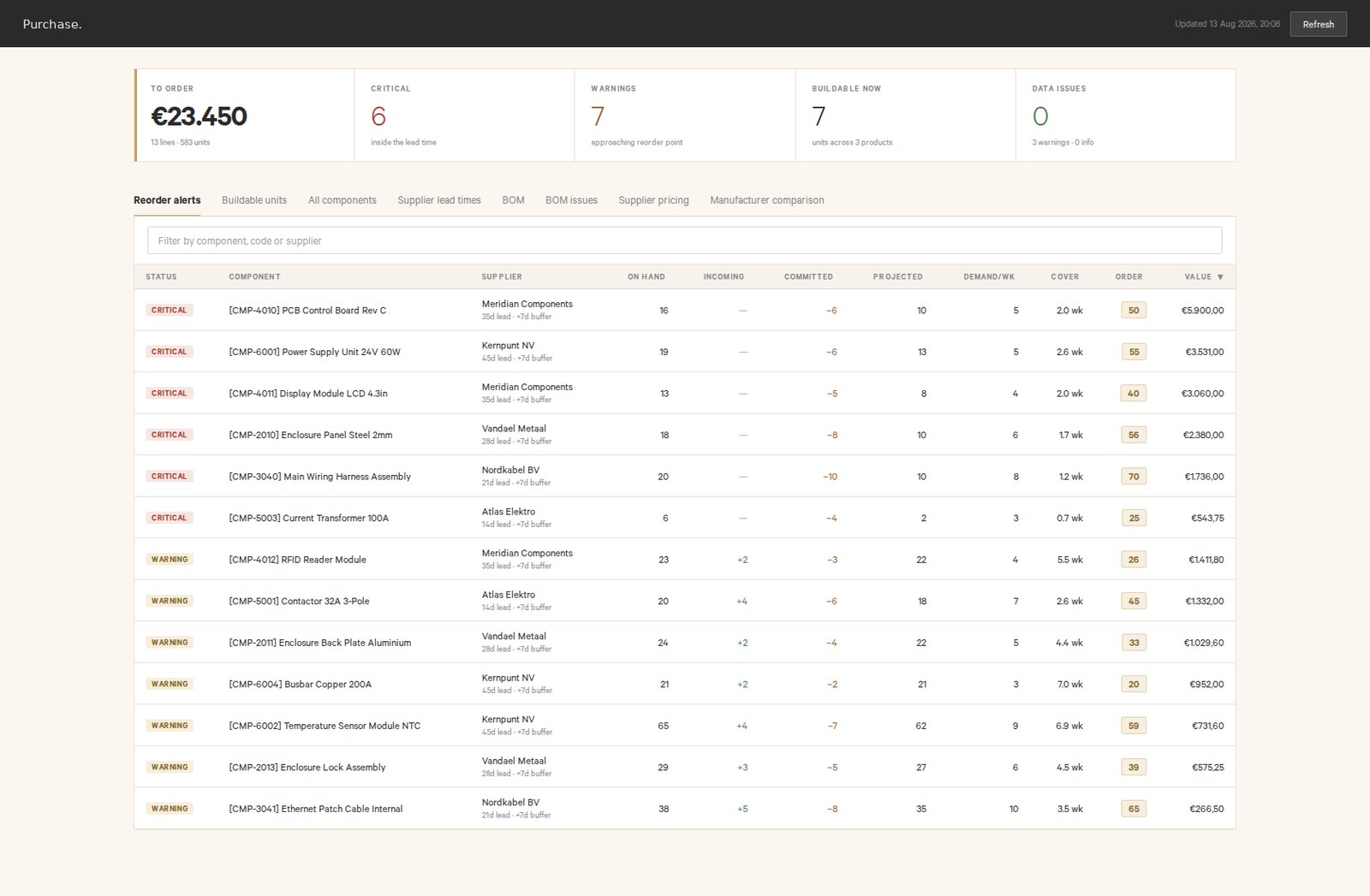 Stock overview with items, current stock, reorder point per item, and a signal once an item needs reordering.